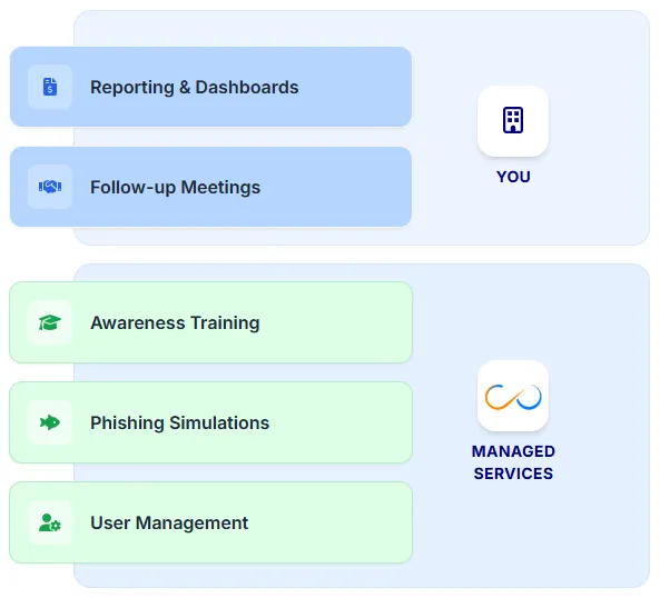 Pricing for Managed Security Awareness Training and Phishing Simulation