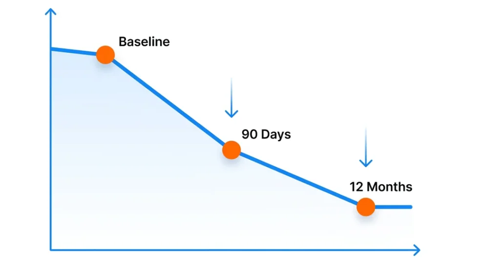 Phishing click rate reduction chart showing security awareness training effectiveness over 12 months