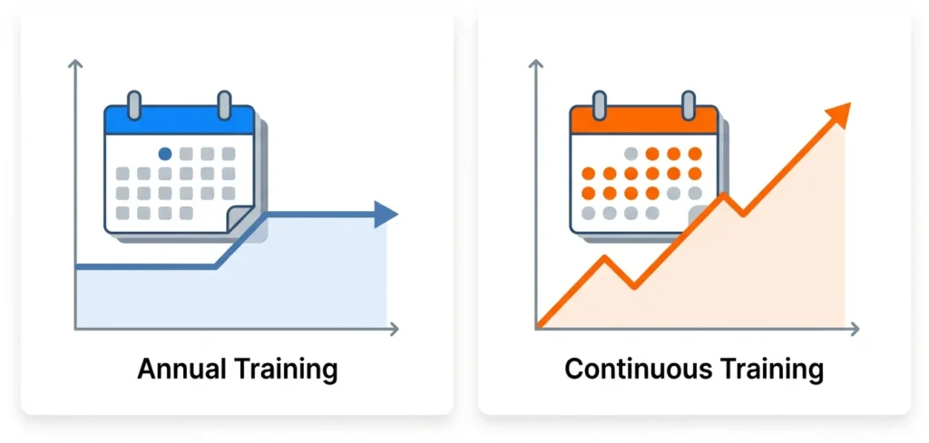 Annual vs. Continuous Training Comparison