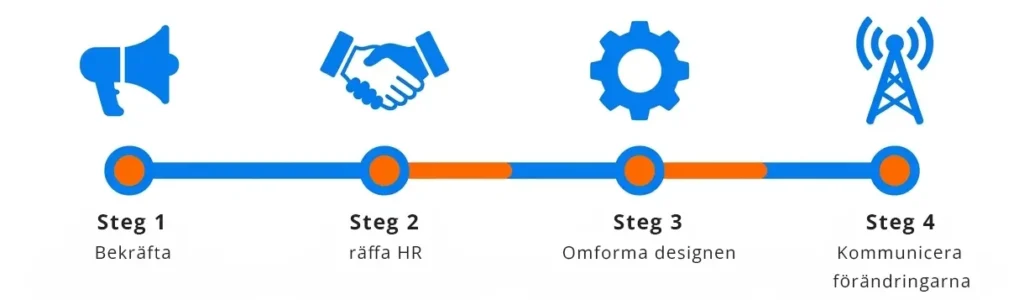 Reparera programmet om en simulering har slagit fel