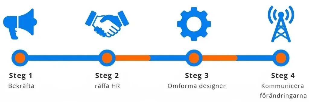 Reparera programmet om en simulering har slagit fel